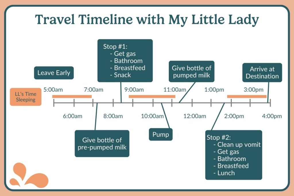 An infographic titled 'Travel Timeline with My Little Lady' details a schedule for a road trip with a baby, including stops for feeding and rest.