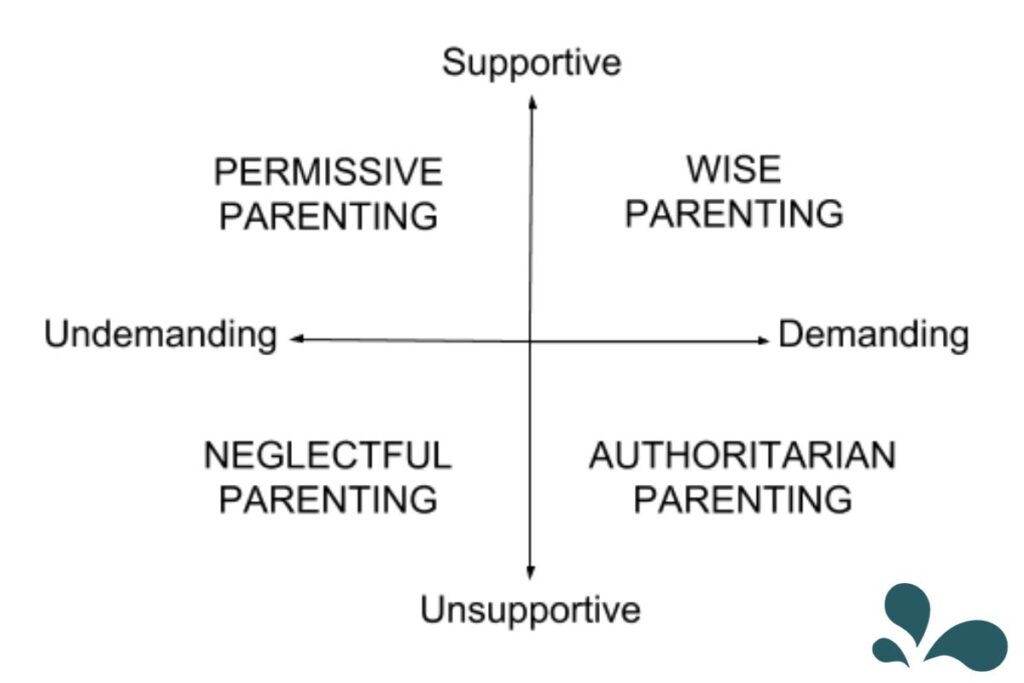 A two-dimensional parenting style graph with 'Supportive' on the vertical axis and 'Demanding' on the horizontal axis. The quadrants are labeled 'Permissive Parenting' in the supportive and undemanding quadrant, 'Wise Parenting' in the supportive and demanding quadrant, 'Neglectful Parenting' in the unsupportive and undemanding quadrant, and 'Authoritarian Parenting' in the unsupportive and demanding quadrant.