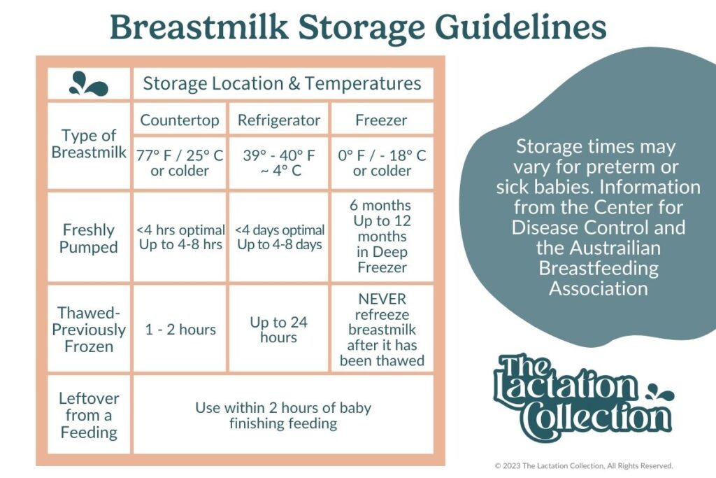 An informative chart detailing breastmilk storage guidelines, including optimal temperatures and durations for countertop, refrigerator, and freezer storage.