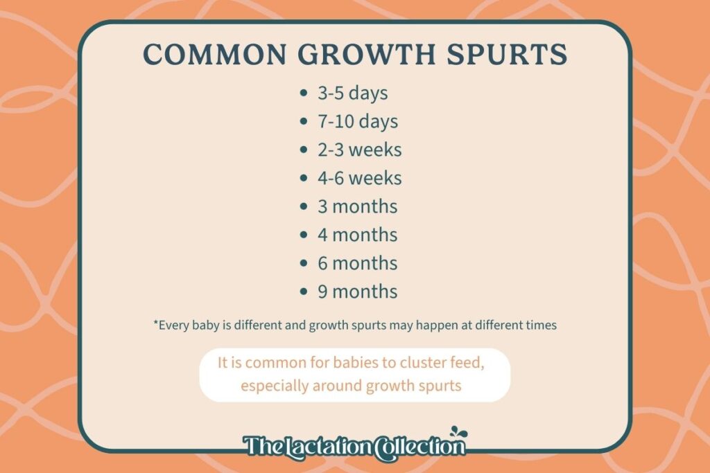 An informative chart detailing the common growth spurts in infancy, listing periods such as 3-5 days, 7-10 days, 2-3 weeks, 4-6 weeks, 3 months, 4 months, 6 months, and 9 months. A note reminds that individual babies may vary and growth spurts can occur at different times. The bottom of the chart emphasizes that cluster feeding is common during these growth spurts, set against a peach background with abstract line patterns.