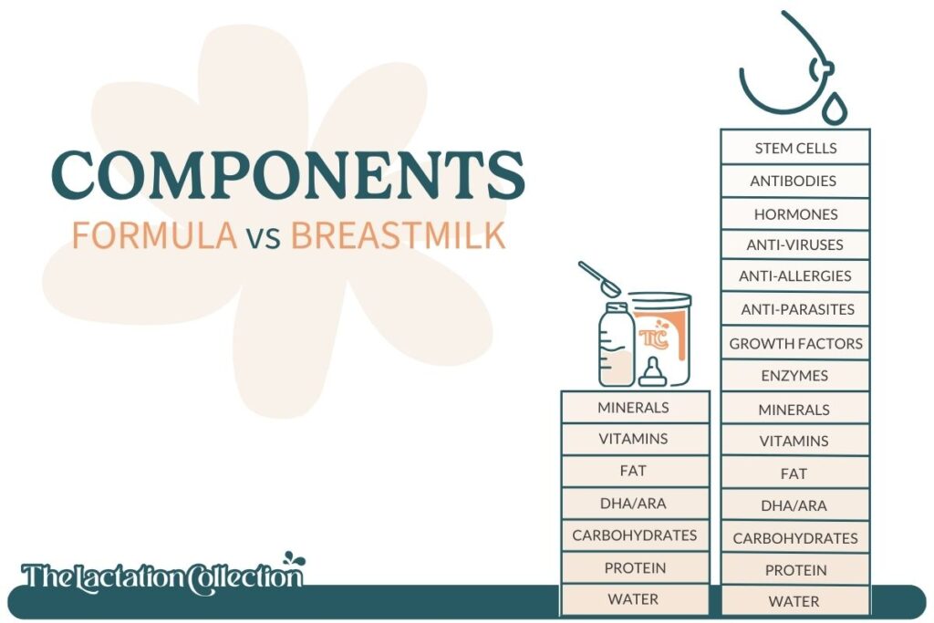 Infographic depicting the unique composition of breastmilk, showcasing its various components such as antibodies, hormones, and growth factors, in comparison to formula. The image features a mother breastfeeding her baby, emphasizing the natural benefits of breastmilk for infant development."

This format provides a clear and concise description of the image and its context, which is beneficial for SEO and accessible to users with visual impairments. Please provide any additional specific details or preferences if you have them, or let me know if you'd like to proceed with another image.