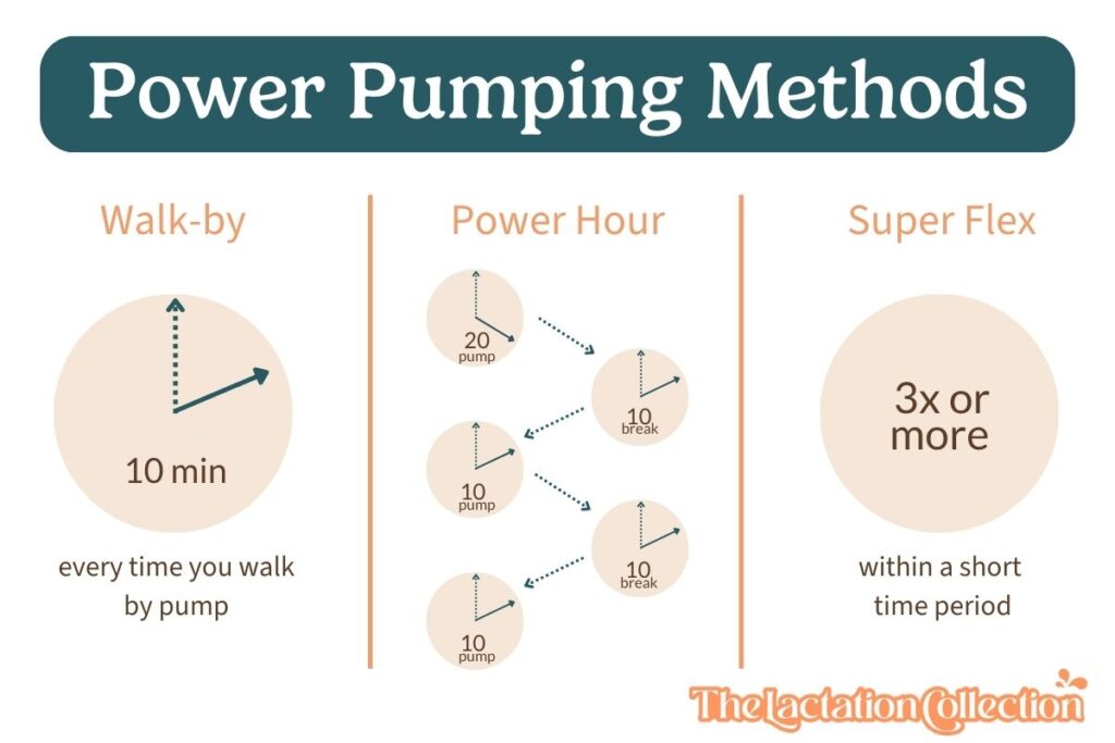 An infographic detailing 'Power Pumping Methods' for lactation. It presents three methods: 'Walk-by,' where you pump for 10 minutes each time you pass by the pump; 'Power Hour,' which alternates between 20 minutes of pumping and 10 minutes of break, repeated several times; and 'Super Flex,' which suggests pumping 3 or more times within a short period. The infographic is in soft pastel colors with a simple, clear design.